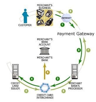 eHow Business Finance