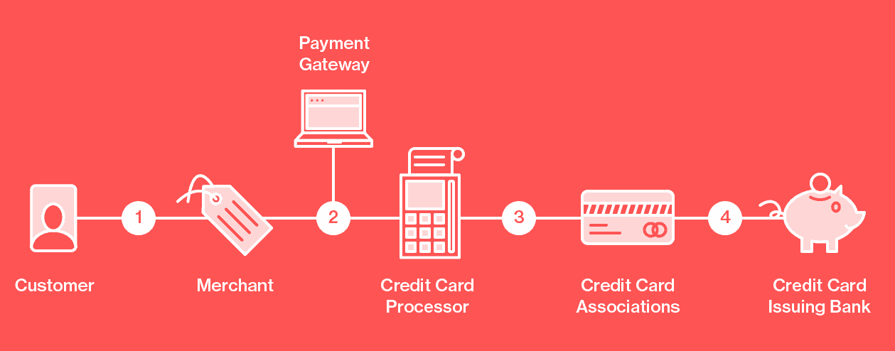 Credit Card Comparison Chart Worksheet