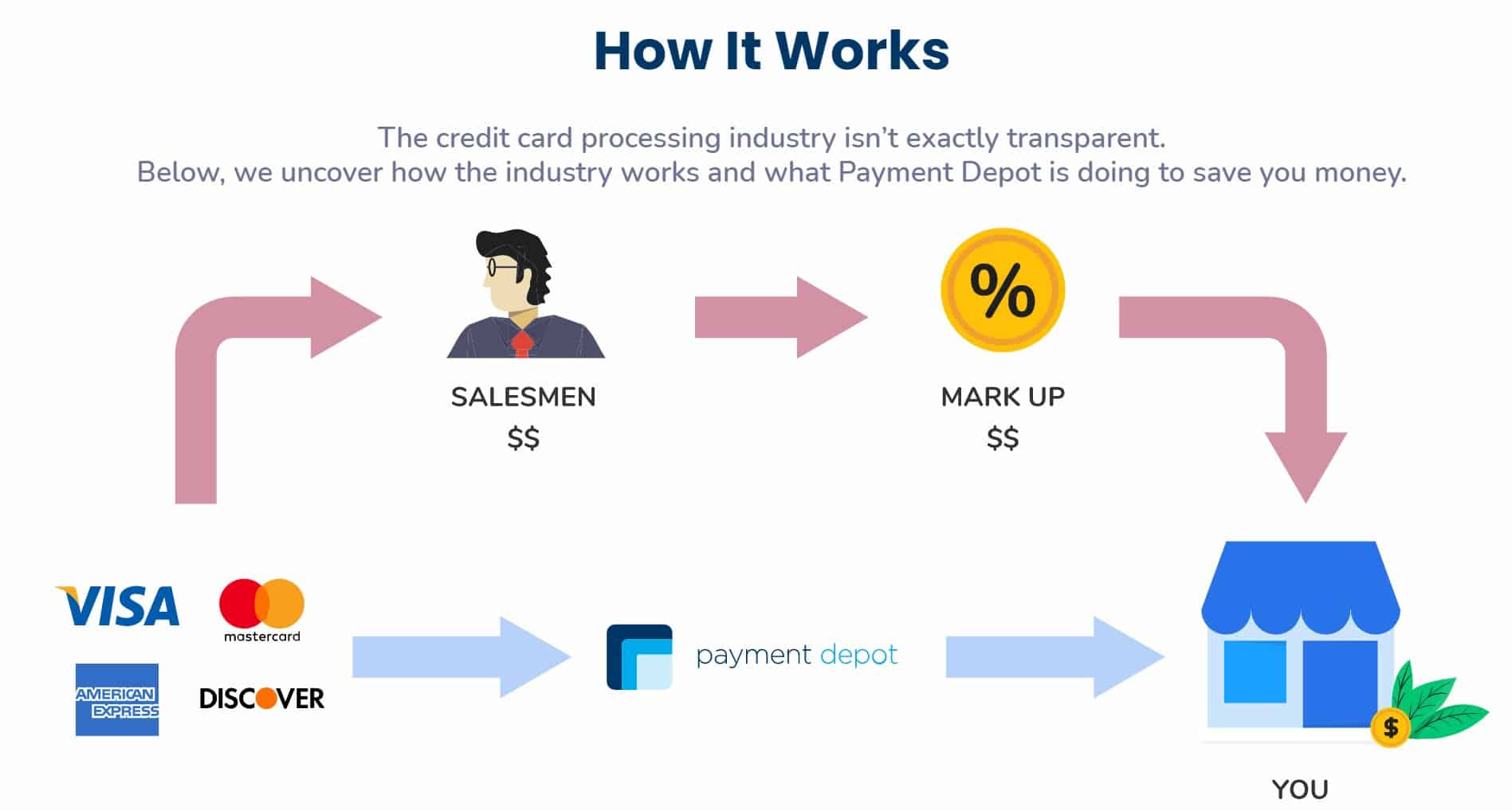 Payment Depot - How It Works