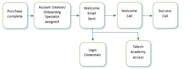A flow chart showing the talech Assisted Onboarding process