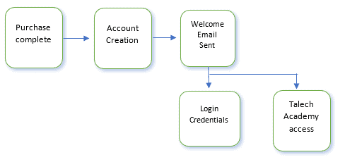 A flow chart showing the talech Self-Serve Onboarding process