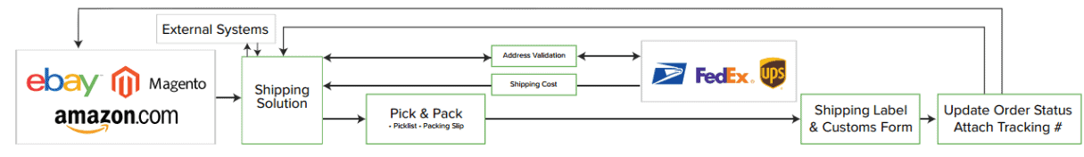 Screengrab of an illustration of ShippingEasy workflow