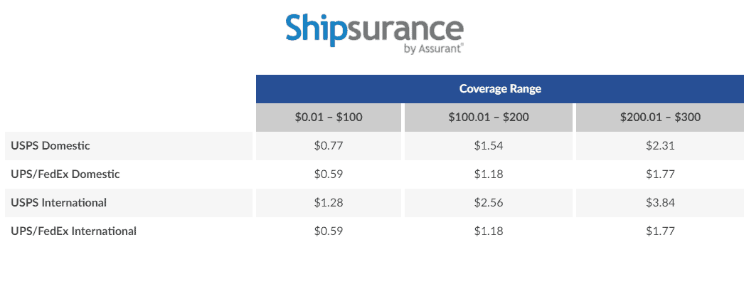 Screengrab of ShippingEasy insurance rates