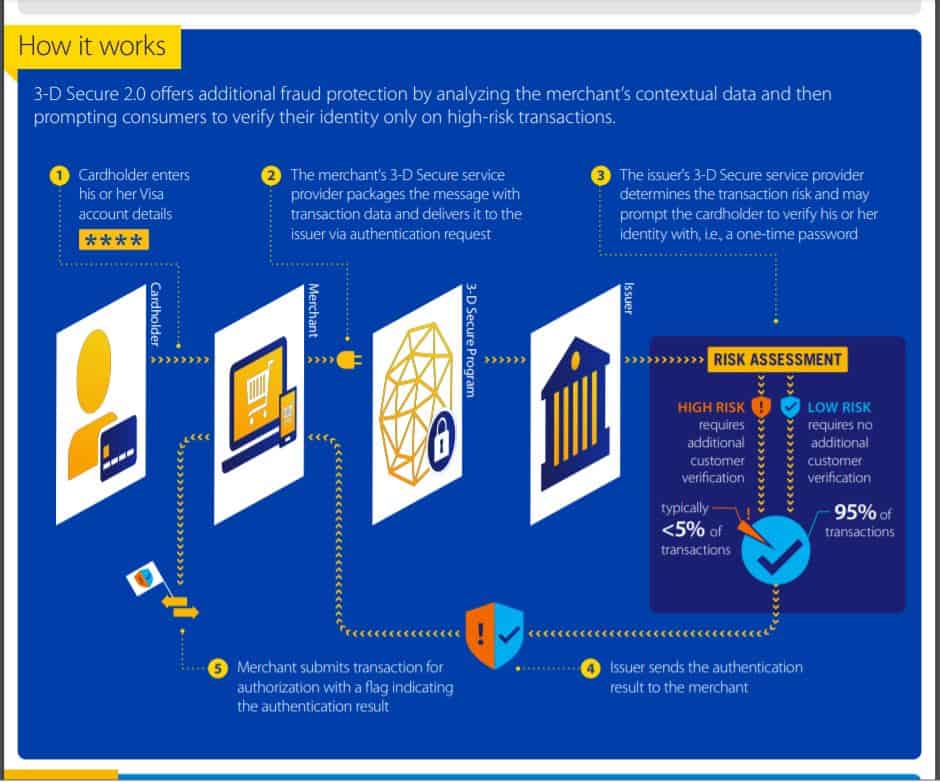 How 3-D Secure Verified by Visa works