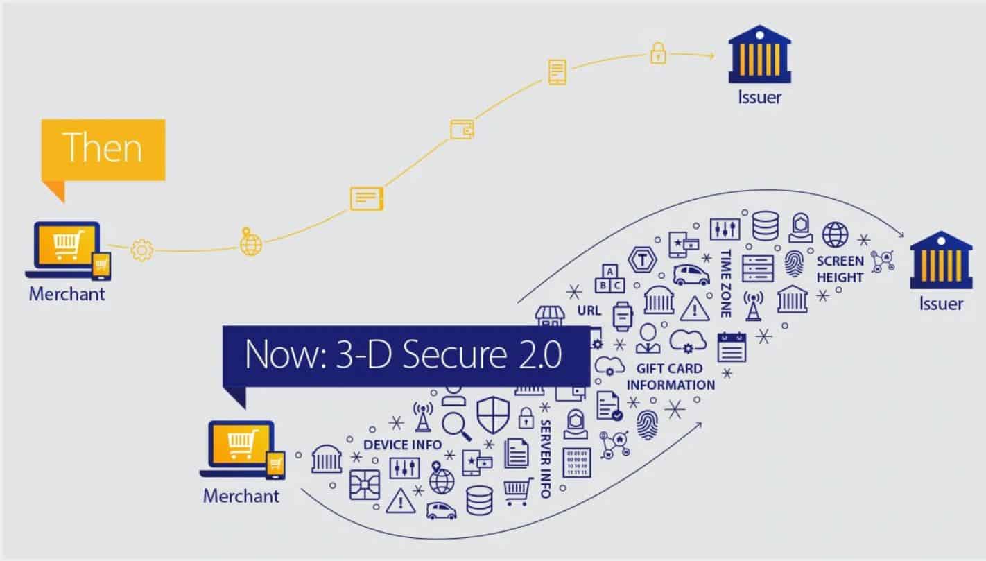 3-D Secure 2.0 Verified by Visa