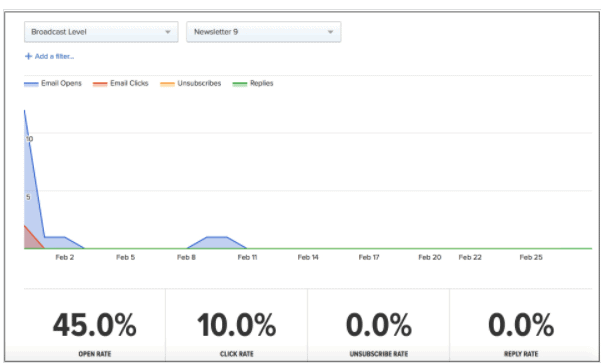 Screengrab of Drip Email dashboard