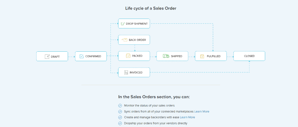 Screengrab of Zoho Inventory sales order lifecycle