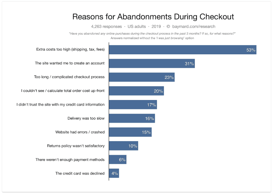 Reasons for cart abandonment during checkout