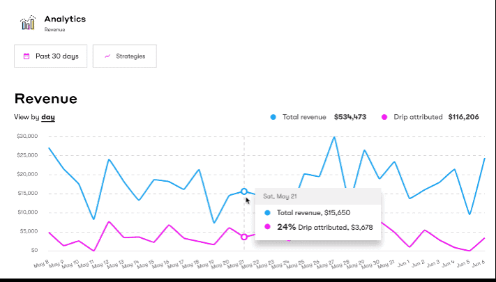 Screengrab of Drop email marketing dashboard showing cart with daily revenue