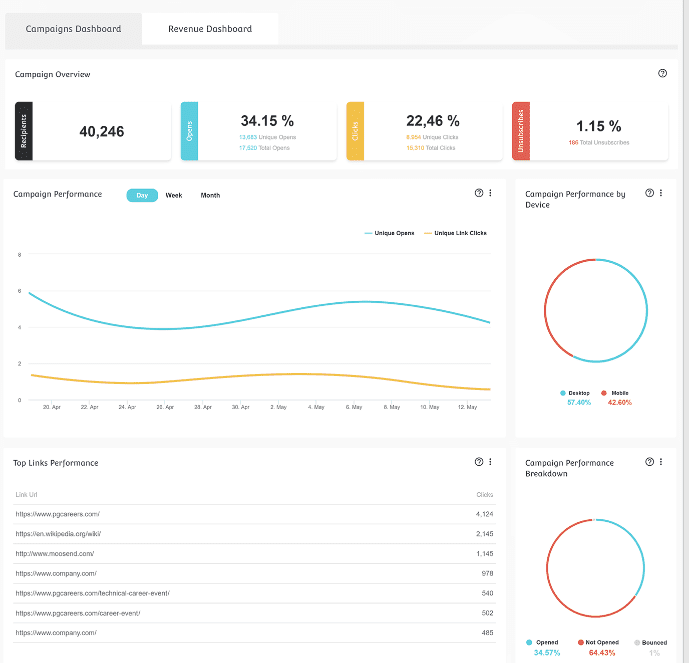 Screengrab of Moosend email marketing dashboard, showing campaign performance data