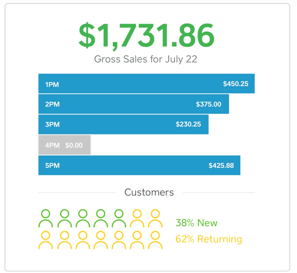 square gross sales email report - point of sale reporting feature
