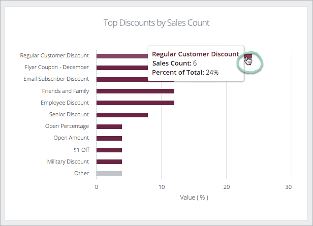 shopkeep sales by discount report - POS reports example