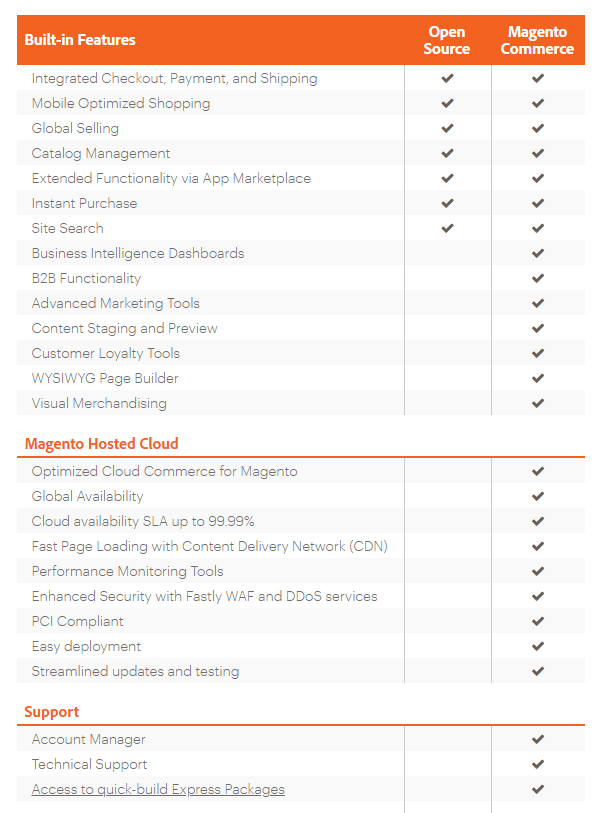 shopify vs magento