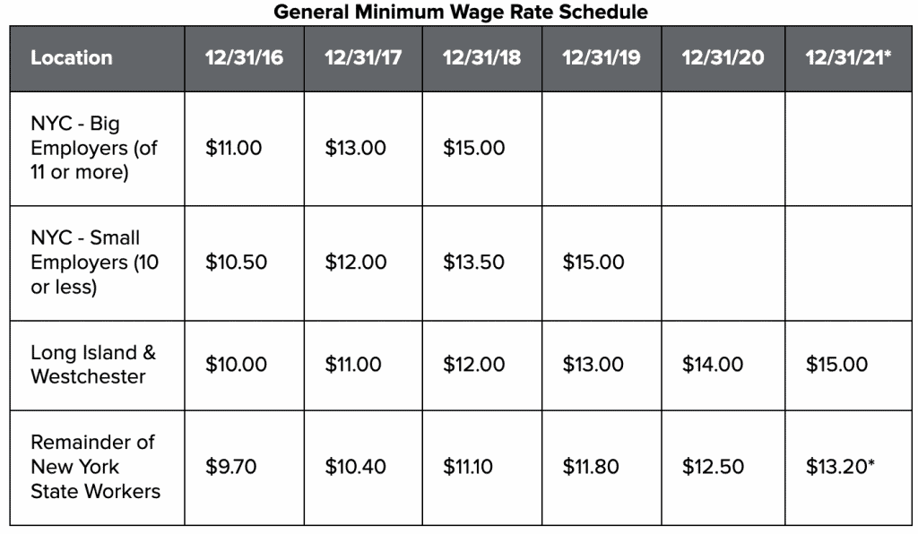 new york state's minimum wage rates