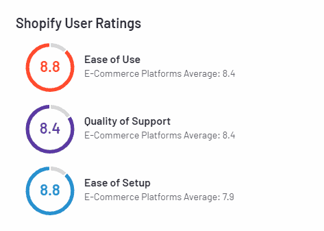 Screengrab of Shopify ratings graphic from G2