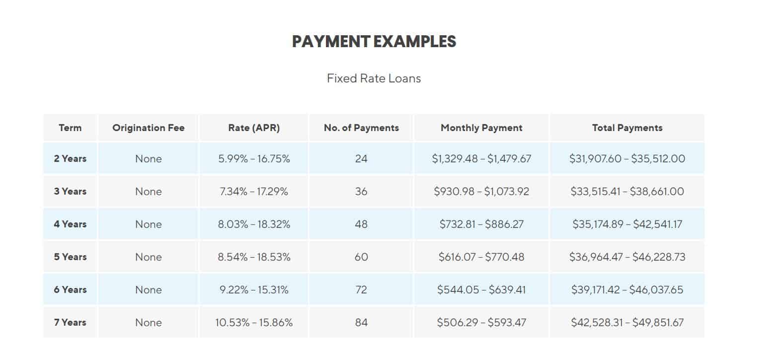 SoFi Loan Rates