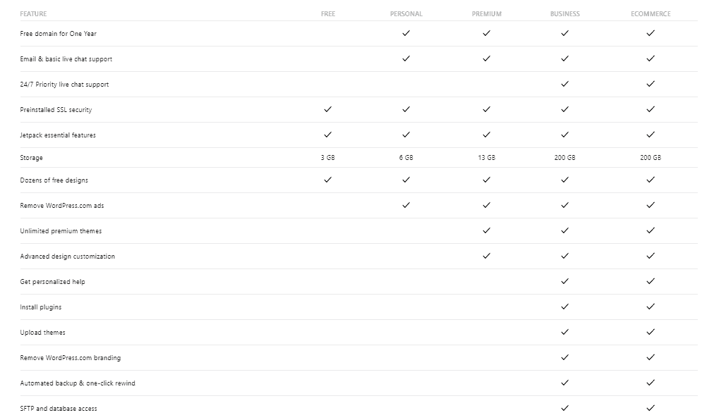 Screengrab showing how to choose a WordPress plan to set up your WordPress website