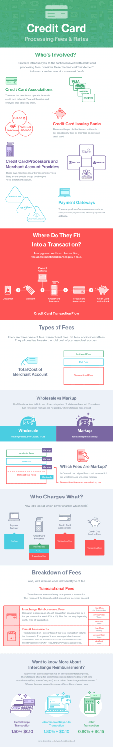 Credit Card Processing Fees & Rates | Merchant Maverick