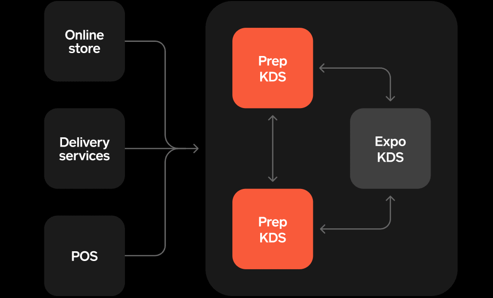 Square kds workflow