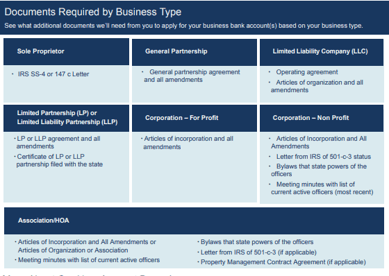 axos bank required documentation