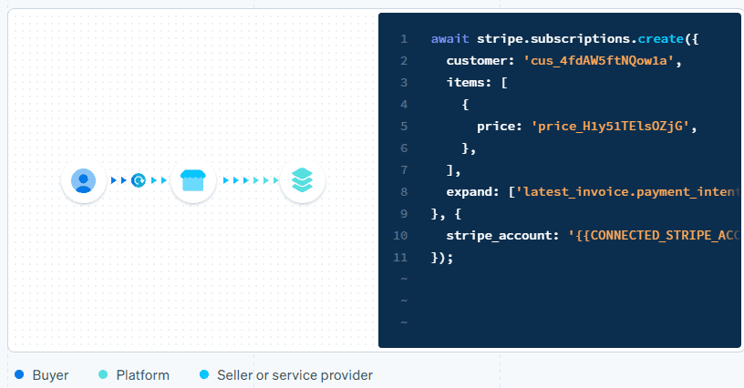 Screengrab of sample code for using Stripe Connect to accept recurring subscription payments