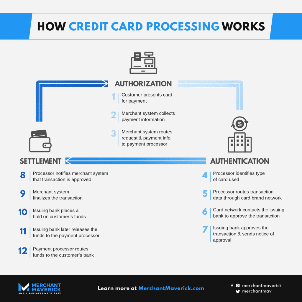 How Does Credit Card Processing Work Diagram EBook 