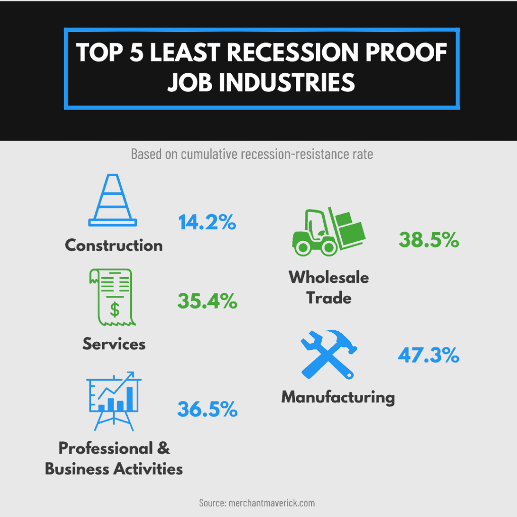 The 5 Most & Least Recession Proof Jobs In 2022