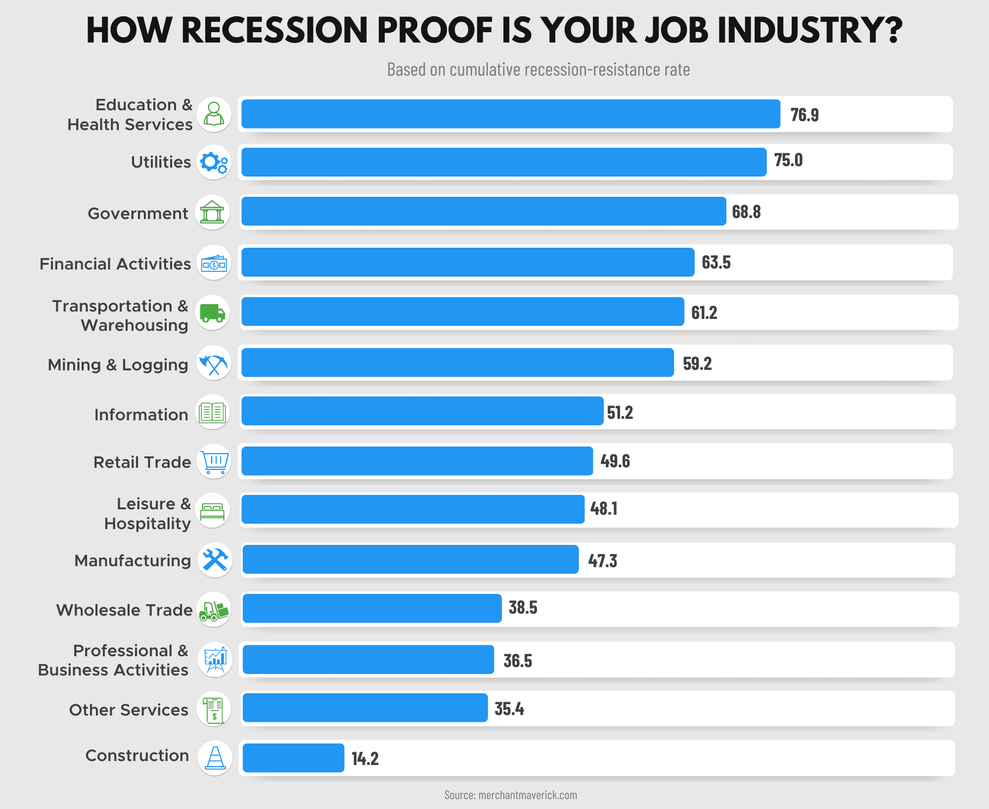 recession proof industries