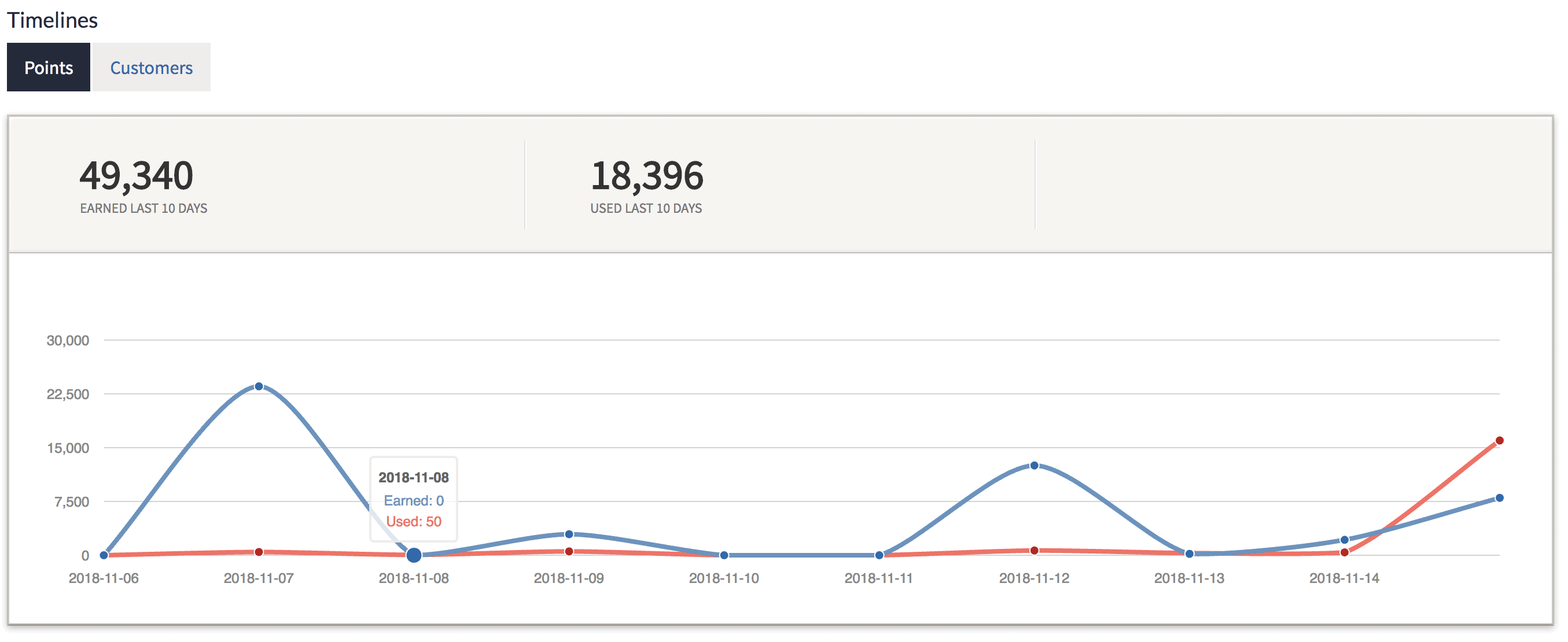 lightspeed loyalty analytics